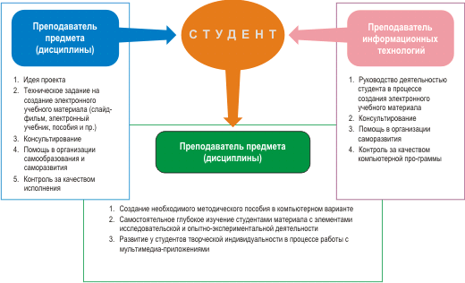 Средства педагогического дизайна Средства педагогического дизайна